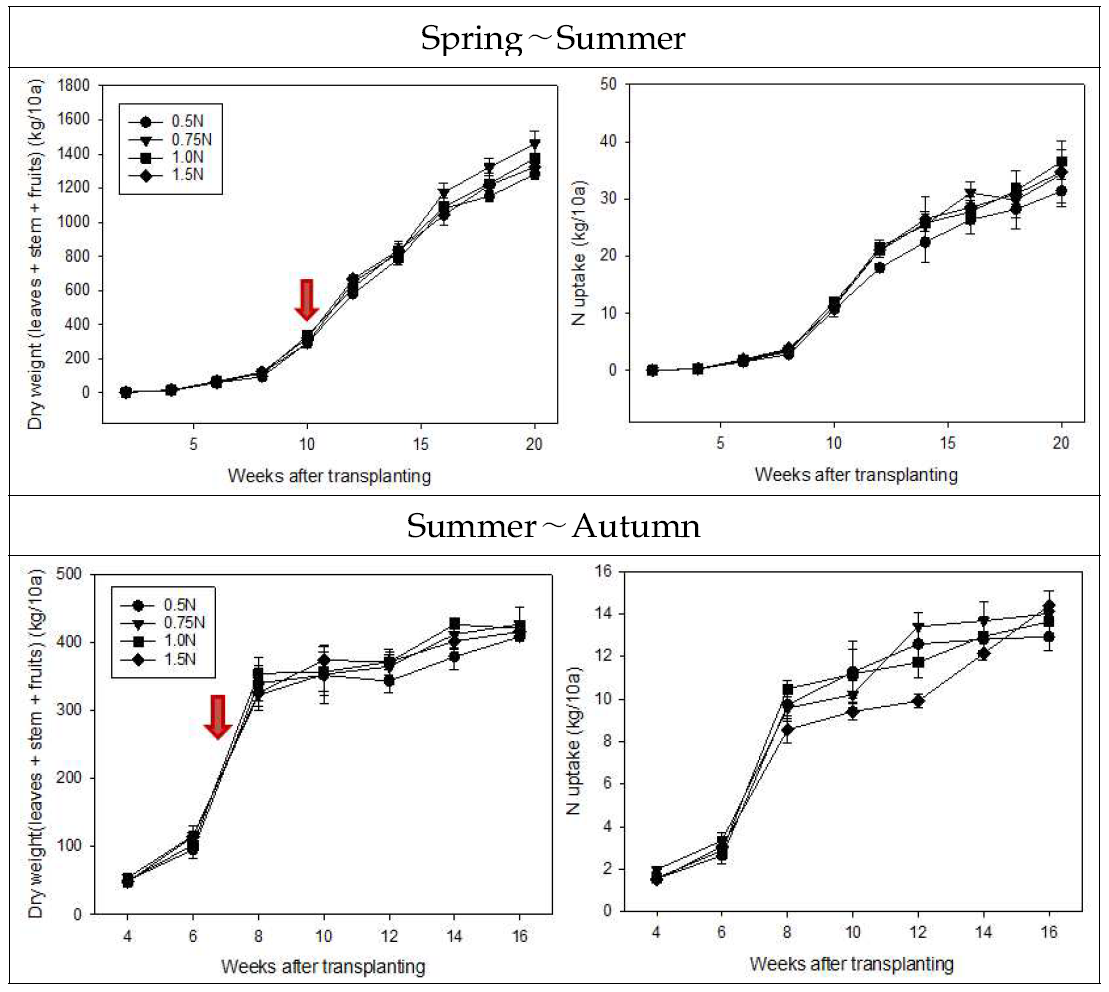 Cropping pattern- and growth stage-based growth and N uptake of greenhouse zucchini by N supply levels. Greenhouse zucchini seedlings were transplanted at late-February and early-August in 2014 and 2015