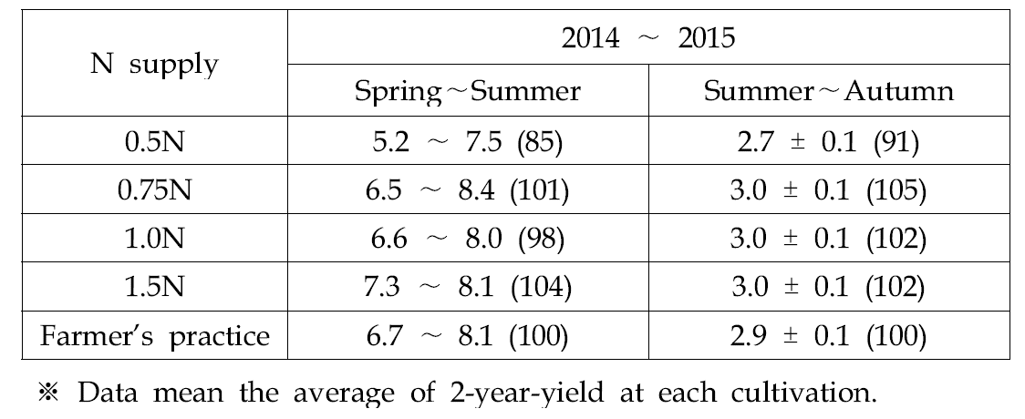 Fruit yield of greenhouse zucchini by nitrogen supply levels during the whole growth season in 2014 and 2015