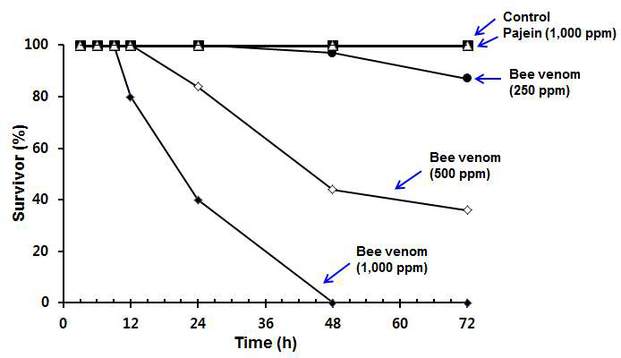 Pajein 항균펩타이드(1,000 ppm) 및 250, 500, 1,000 ppm 농도의 봉독(Bee venom)의 누에 체강 주사에 따른 생존율 조사