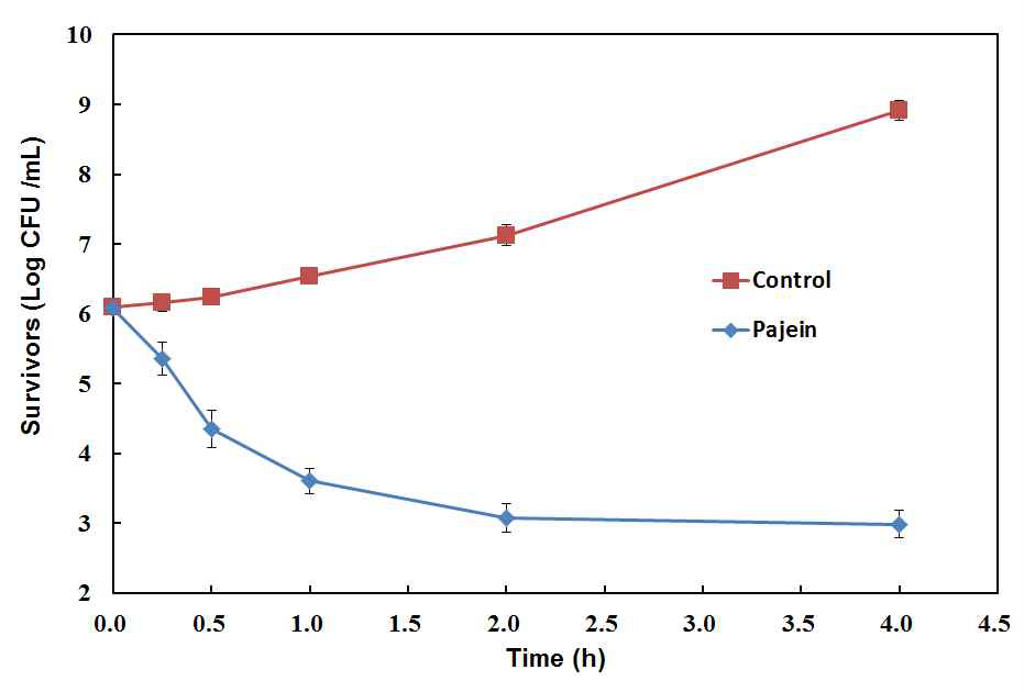 Pajein(8mg/L)의 처리시간에 따른 대장균에 대한 살균력 검정