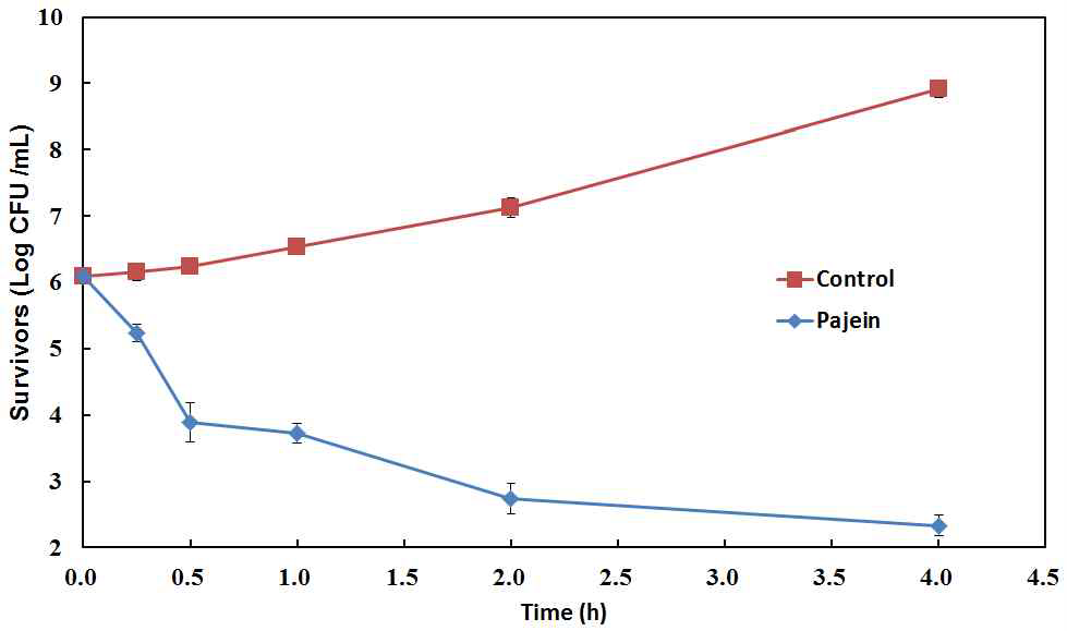 Pajein(16mg/L)의 처리시간에 따른 포도상 구균에 대한 살균력 검정