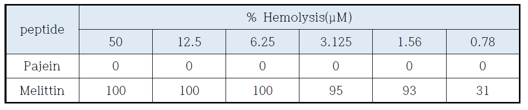 Pajein의 적혈구 용혈활성(hemolysis) 분석