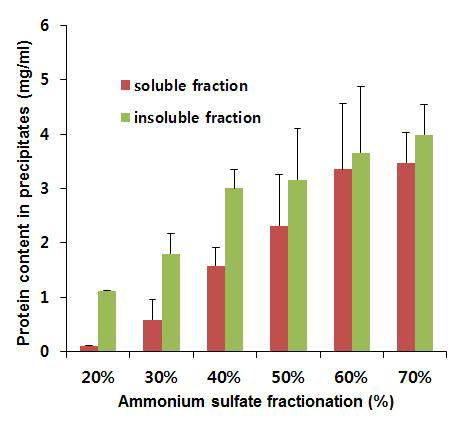 황산암모늄 분획에 따른 침전물에 함유된 수용성 및 불용성 단백질 함량 분석