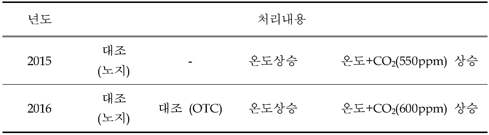 상부개방형챔버 (Open Top Chamber) 환경조절시스템 이용 처리내용