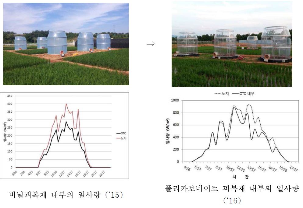 상부개방형챔버 설치전경 및 OTC 피복재 교체에 따른 일사량 변화