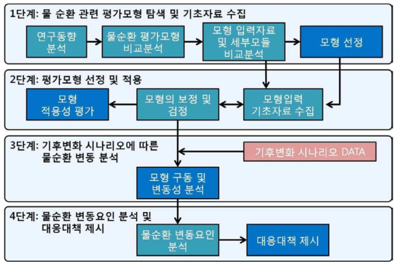 물순환평가 프로토콜