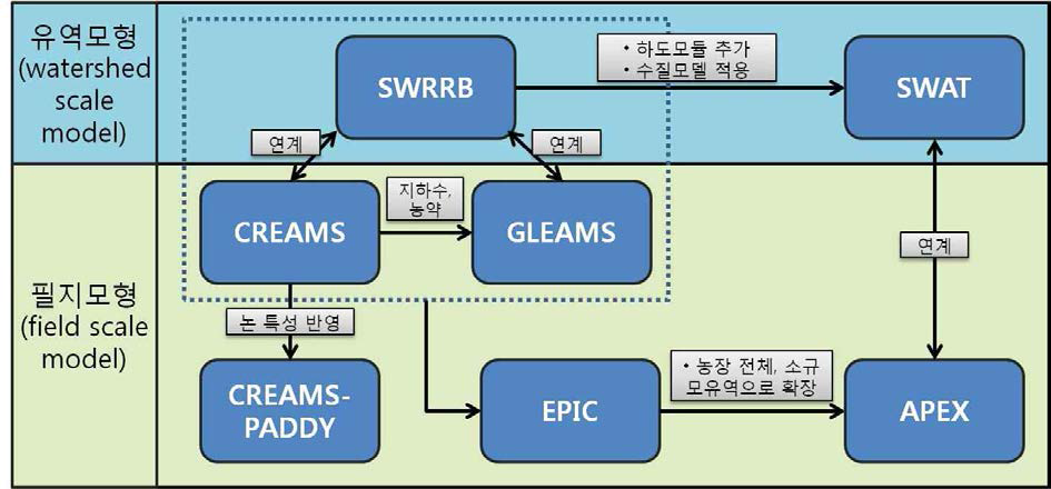 APEX 모델의 발전과정