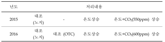 상부개방형챔버 (Open Top Chamber) 환경조절시스템 이용 처리내용