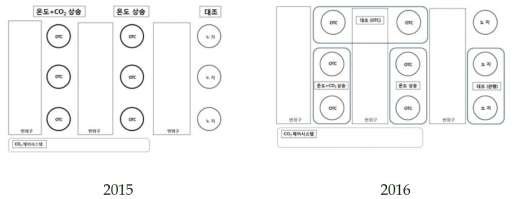 2015년과 2016년의 논 OTC 시험포장 처리구 배치도