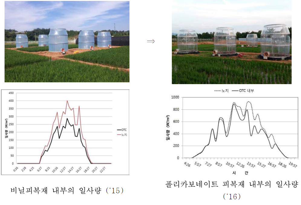 상부개방형챔버 설치전경 및 OTC 피복재 교체에 따른 일사량 변화