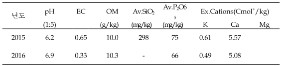 논포장 이용 시험전 토양의 이화학적 특성