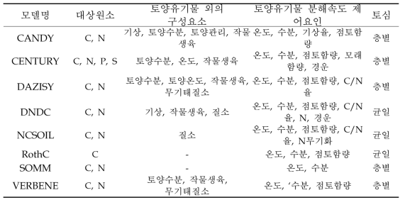 주요 탄소순환 모델의 특성