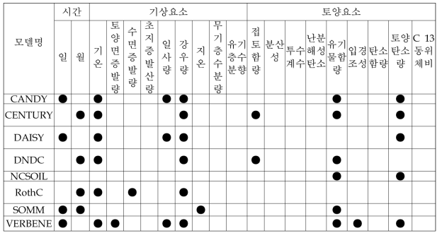 주요 모델별 탄소순환의 필수 입력사항