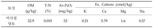 시험전 토양의 이화학적 특성