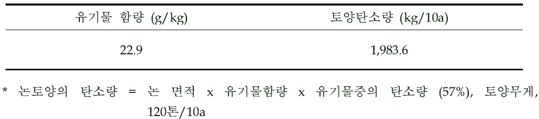 논 토양 탄소량 산정