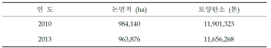 우리나라 논 토양의 탄소량 산정