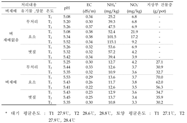 상승온도 처리 토양의 화학성 및 벼 생육