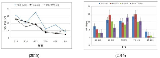 상승온도 처리에 따른 논물의 총유기탄소 농도 변화