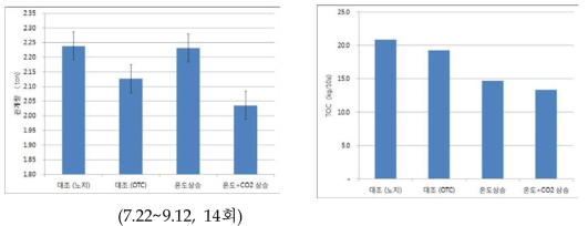 벼 재배기간 중 OTC 관개량(좌)과 논물의 TOC 총량(우)