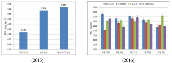 상승온도와 상승 이산화탄소 처리 후 토양의 총유기탄소 (TOC) 함량