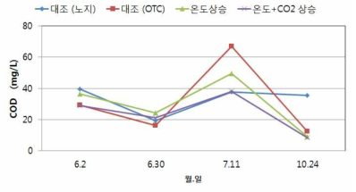 논물의 화학적산소요구량(COD) (2016)