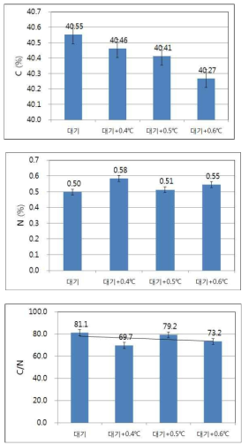 상승온도 처리별 벼 식물체의 C/N (‘15)