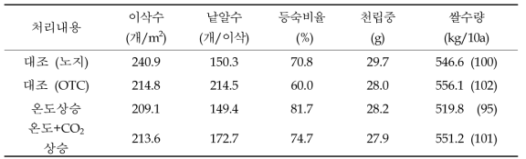 상승온도와 상승 CO2 처리에 따른 벼 수량 및 수량구성요소 (2016)