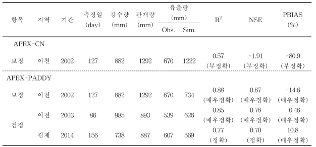 APEX-Paddy 모델의 보정 및 검정 결과