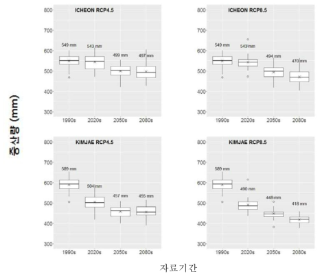 RCP 시나리오에 따른 작물 증산량 변화