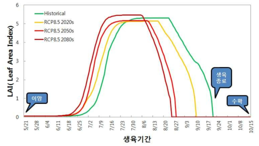 기후변화에 따른 기온 상승으로 인한 생육기간 단축