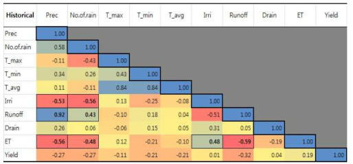 평년(1981~2010년)의 기후와 물 순환요인의 상관관계