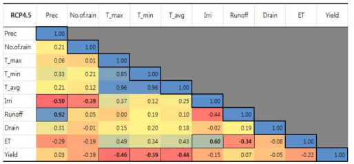 RCP4.5 시나리오의 기후와 물 순환요인의 상관관계