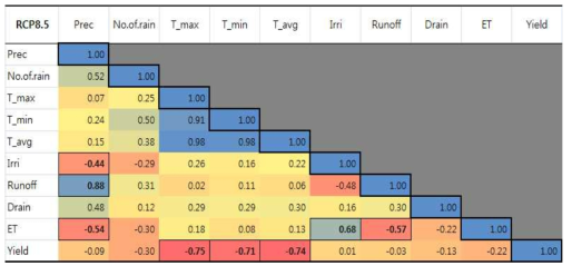 RCP8.5 시나리오의 기후와 물 순환요인의 상관관계