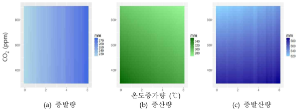 임의의 CO2농도 변화와 기온변화에 따른 증발산량 변화