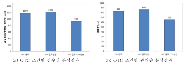 OTC 조건별 논 감수심 및 관개량 분석 결과