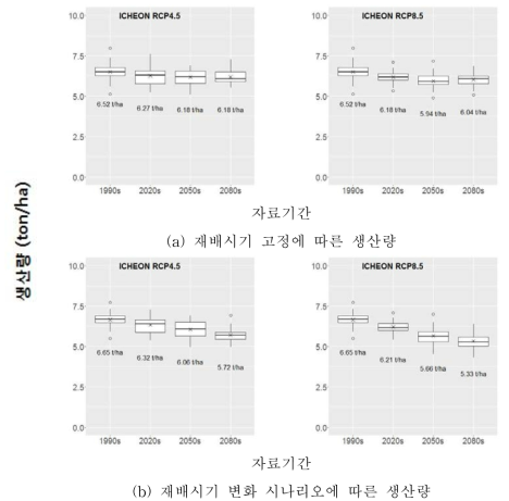 재배시기 변화 여부에 따른 논벼 생산량 평가