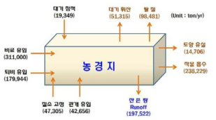 우리나라 농경지의 질소수지 평가