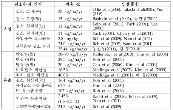 농경지 질소수지(유입-유출) 영향 인자별 적용 값