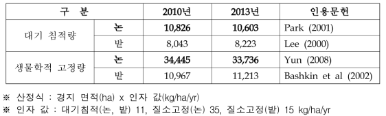 질소 대기 침적량 및 생물학적 고정량