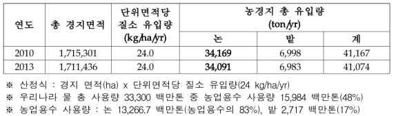 농업용수 관개에 의한 논의 질소 총 유입량 산정