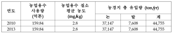 농업용수 사용량 및 질소 평균농도를 고려한 질소 총 유입량 산정