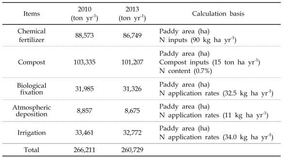 2010년과 2013년 논의 유입질소 수지