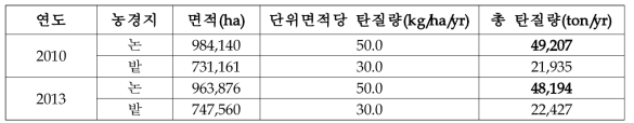 단위면적당 탈질량에 근거한 총 탈질량 산정