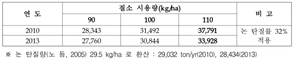 질소질 화학비료 사용량 대비 탈질율을 근거한 논의 총 탄질량 산정