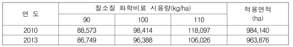 논의 질소질 화학비료 총 사용량 환산표