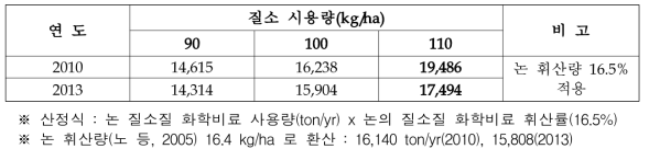 화학비료 사용량 대비 논의 총 질소 휘산량 산정