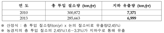 논 생태계 투입 질소의 지하침투 유출량