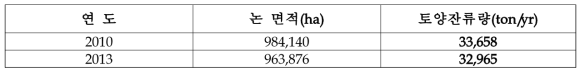 논 생태계의 질소 토양잔류량(유기화량)