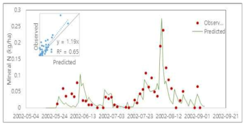 영농기간 동안 이천 논 포장의 질소 유출량 예측 결과(2002) 근거