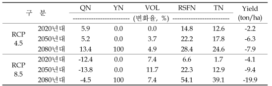 이천 논 포장에서 2000년대 대비 미래의 질소순환 변동요인 예측